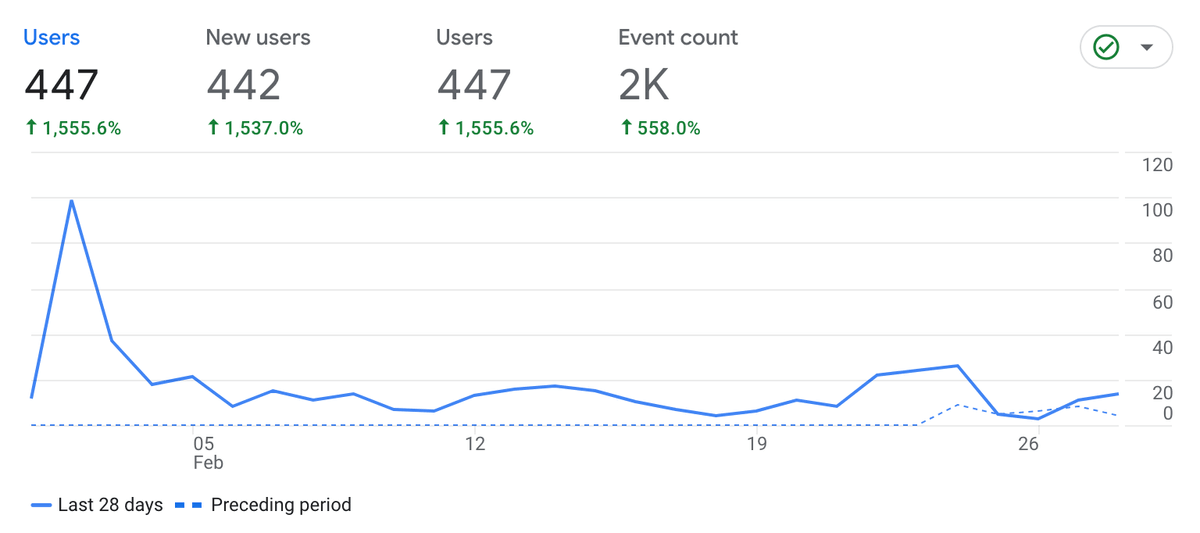 Die Nutzerzahlen im ersten Monat nach Go-Live